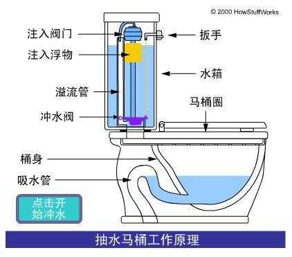 马桶原理（无水马桶原理）