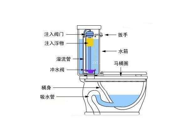 马桶原理（无水马桶原理）