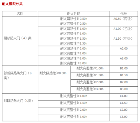 丙级防火门（丙级防火门的耐火极限不低于）