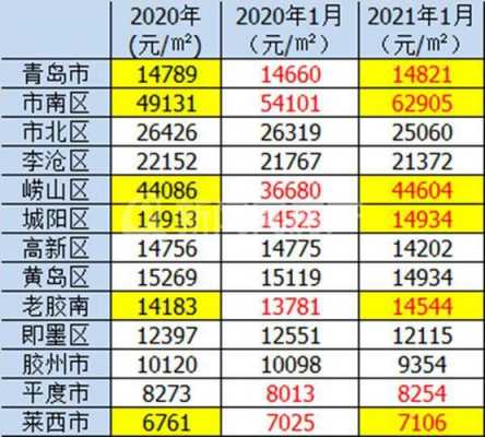 青岛的房价（青岛的房价2023）