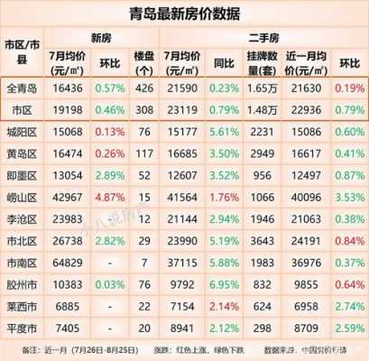 青岛的房价（青岛的房价2023）