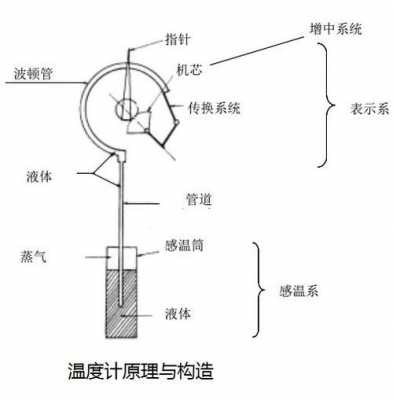 温度计的工作原理（膨胀式温度计的工作原理）