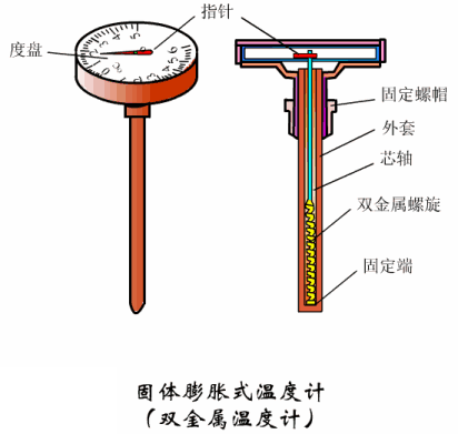 温度计的工作原理（膨胀式温度计的工作原理）