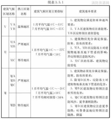 建筑气候分区（建筑气候分区和建筑热工分区）