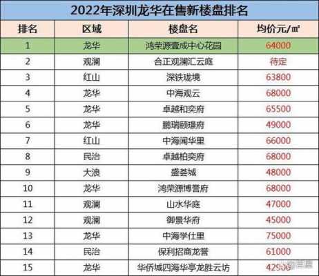 深圳龙华房价（深圳龙华房价2023最新价格）