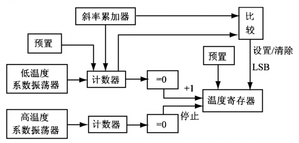 数字温度传感器（数字温度传感器工作原理）