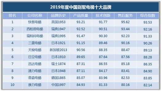 国产电梯品牌排行榜前十名（国产电梯品牌排行榜前十名及价格）