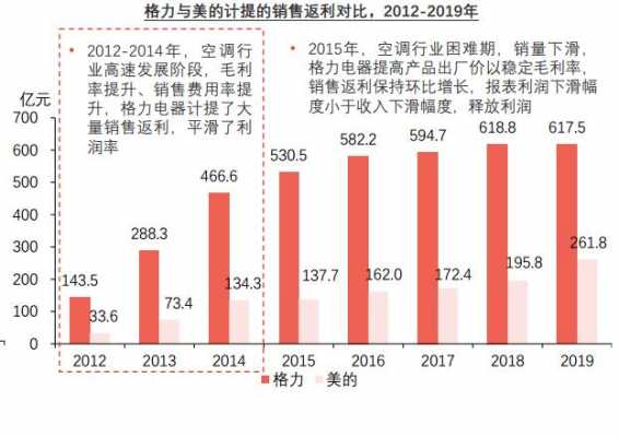 格力空调销售（格力空调销售额）