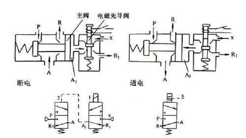 电磁阀的工作原理（单向电磁阀的工作原理）