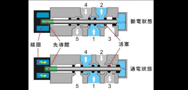 电磁阀的工作原理（单向电磁阀的工作原理）