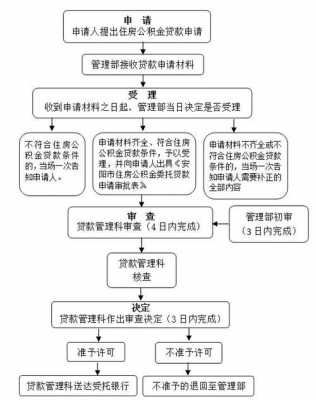 住房商业贷款（住房商业贷款流程及手续）