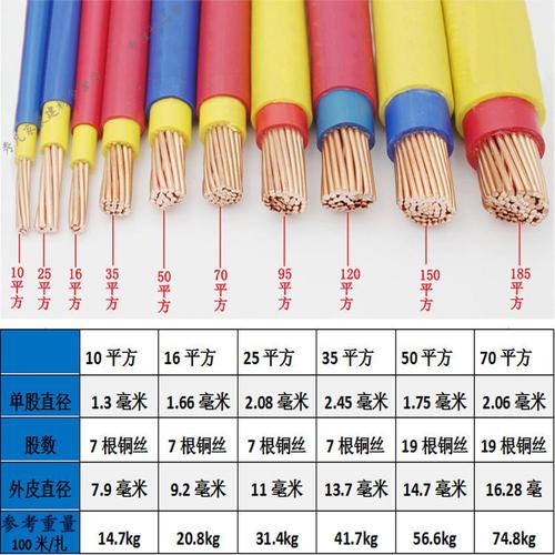 铜线多少钱一米（国标10平方铜线多少钱一米）