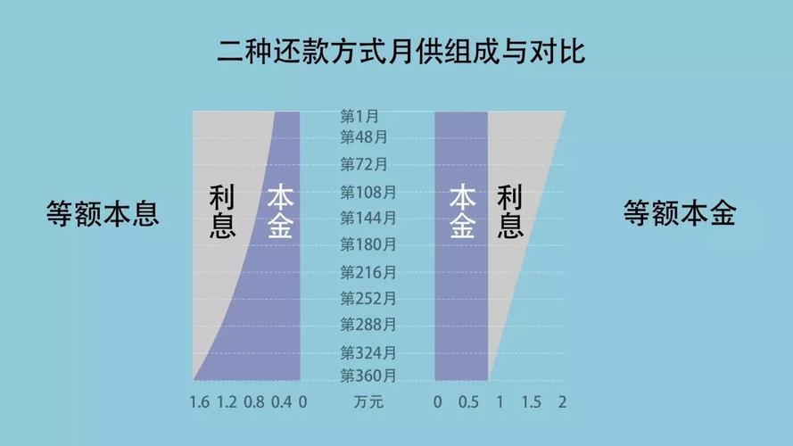 等额本息与等额本金哪个划算（等额本息与等额本金哪个划算混合贷）