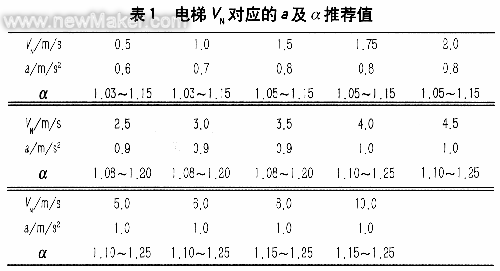 电梯速度标准（电梯速度标准不低于92%）