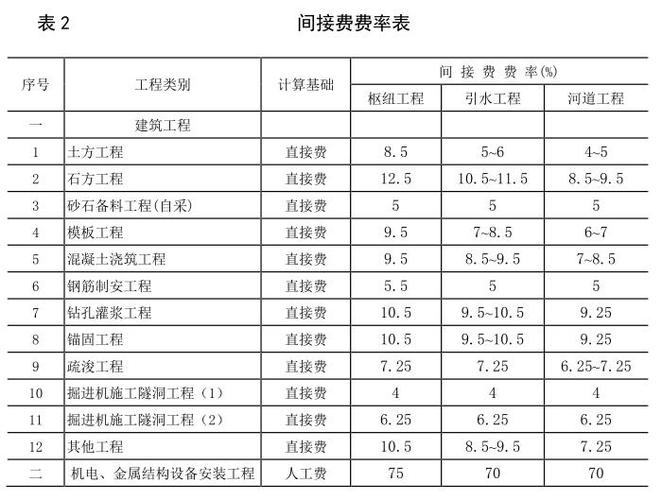 工程间接费（工程间接费用包括哪些）