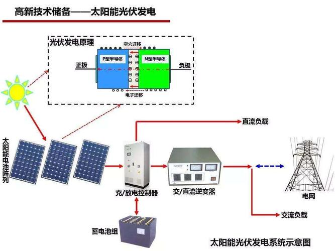 太阳能光伏系统（太阳能光伏系统最核心的器件）