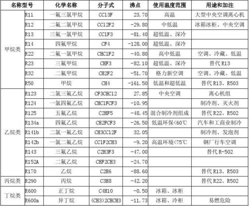 制冷剂种类（制冷剂种类与代号）