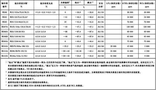 制冷剂种类（制冷剂种类与代号）