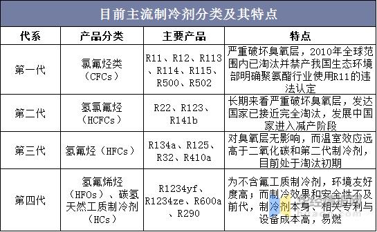 制冷剂种类（制冷剂种类与代号）