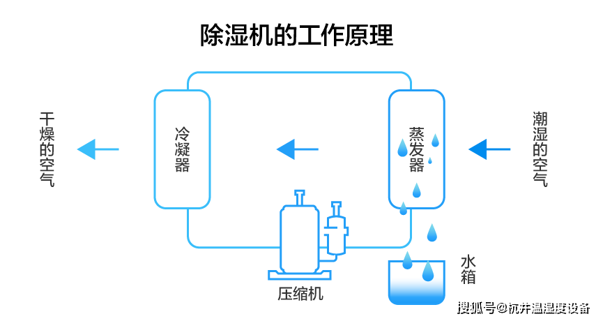 除湿机的工作原理（冷冻除湿机的工作原理）