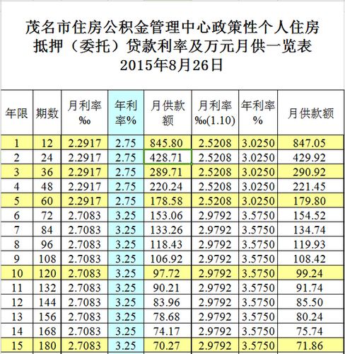 贷款80万30年月供多少（公积金贷款80万30年月供多少）