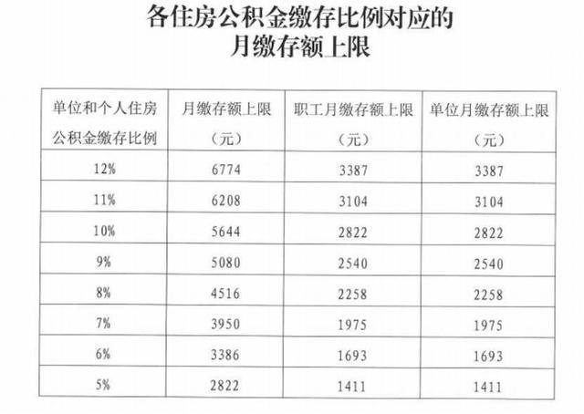 公积金缴纳比例基数（公积金缴纳比例基数是税前还是税后）