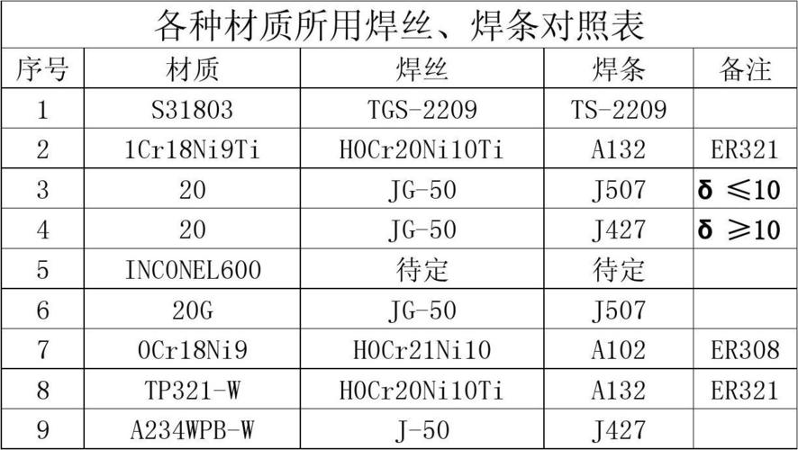 焊条规格（焊条规格的表示方法是焊芯加药皮的直径）