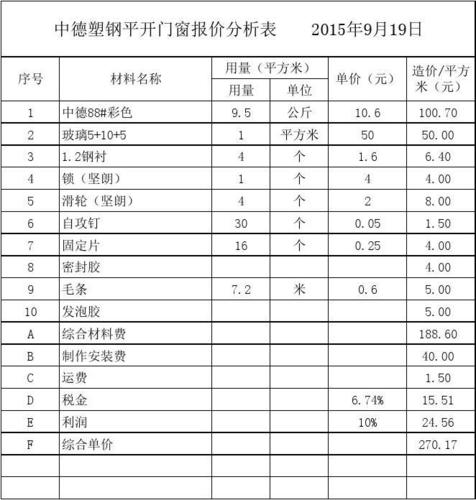 塑钢门窗价格（塑钢门窗价格多少钱一平方米安装）