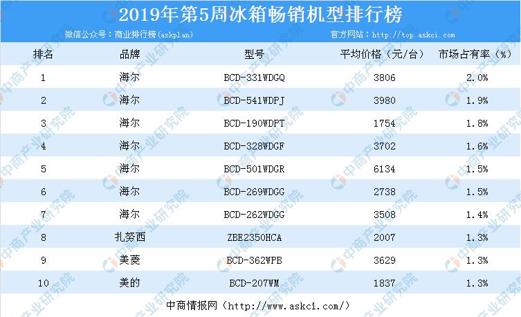 冰箱排名前十名（洗衣机排名前十名）