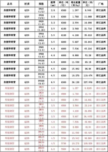 钢管市场价（钢管市场价格鉴定方法）