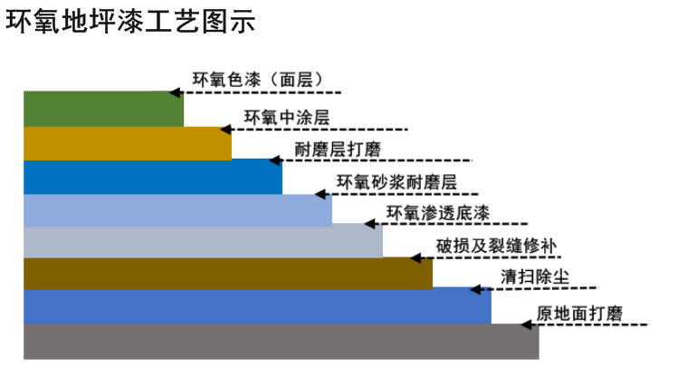 地坪漆施工方法（彩色地坪漆施工方法）