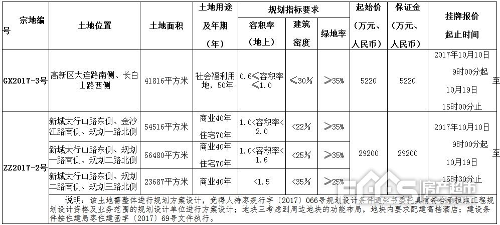 建设用地指标（建设用地指标多少钱一亩）