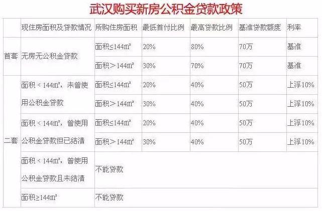 武汉公积金贷款额度（武汉公积金贷款额度计算2023）