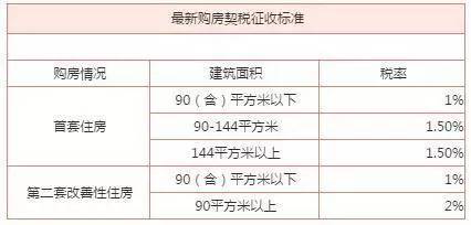 契税什么时候交（契税什么时候交算逾期）