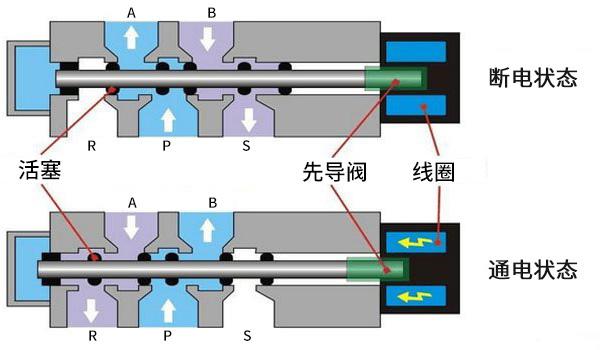 电磁阀工作原理（二位二通电磁阀工作原理）