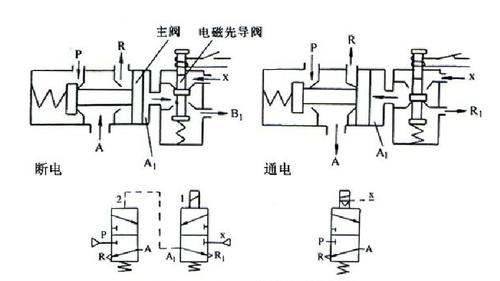 电磁阀工作原理（二位二通电磁阀工作原理）