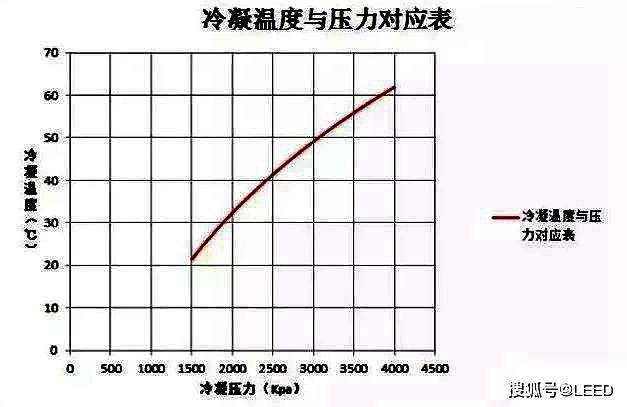 冷凝温度（冷凝温度过低对制冷系统的影响）