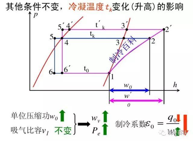 冷凝温度（冷凝温度过低对制冷系统的影响）