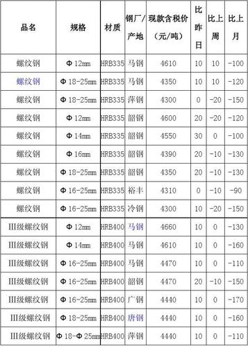 螺纹钢规格（螺纹钢规格及价格）