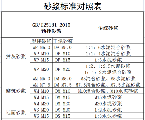 砂浆标号（砂浆标号对照表）