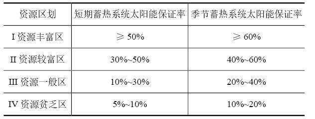 太阳能采暖系统（太阳能采暖系统计算）