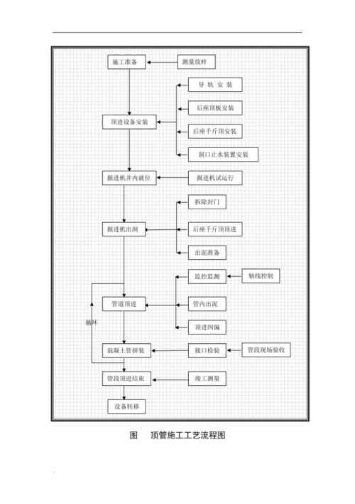 顶管施工（顶管施工工艺流程）