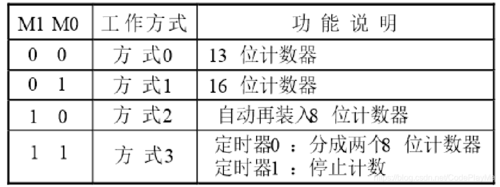 定时器中断（定时器中断和外部中断的区别）