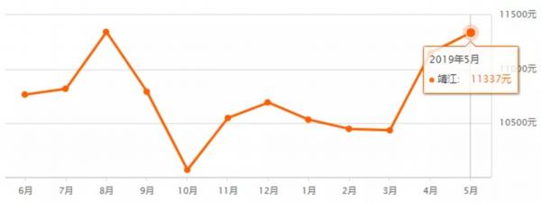 靖江房价（靖江房价会不会跌）