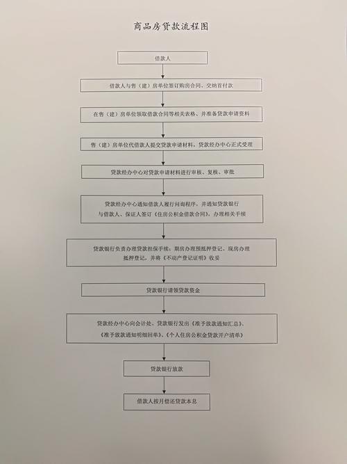 贷款买房流程（使用住房公积金贷款买房流程）