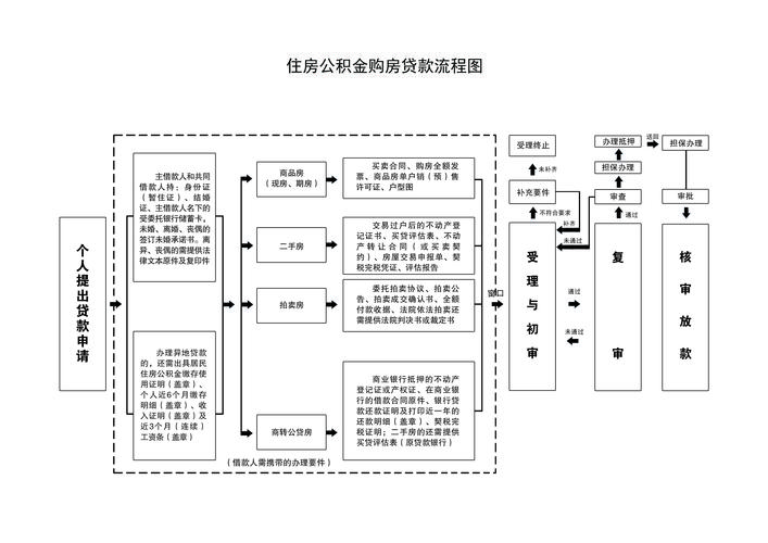 贷款买房流程（使用住房公积金贷款买房流程）