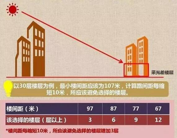 楼间距（楼间距40米怎么样）