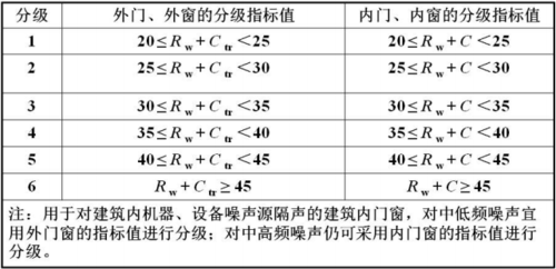 隔声量（计权隔声量）