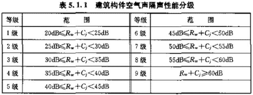 隔声量（计权隔声量）