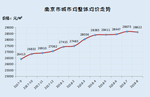 南京房价（南京房价走势图）